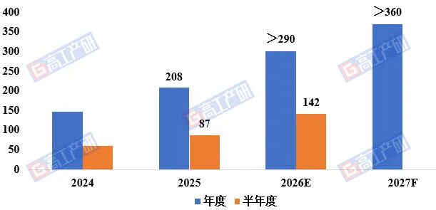 GGII：电解液用VC成当前锂电池产量上限的“卡脖子”环节图2