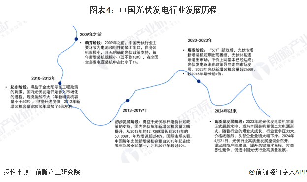 2026年中国光伏发电行业报告（极简版）图6