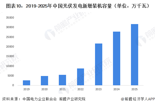 2026年中国光伏发电行业报告（极简版）图12
