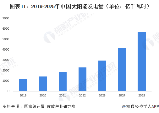 2026年中国光伏发电行业报告（极简版）图13