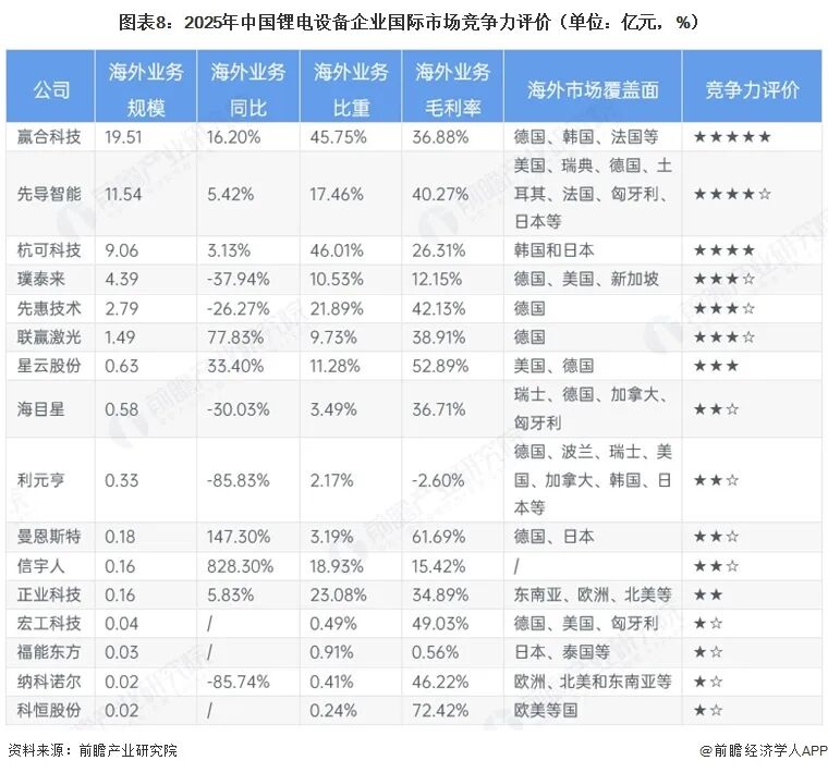 【全网最全】2026年中国锂电设备行业上市公司全方位对比（附业务布局汇总、业绩对比、业务规划等）图10