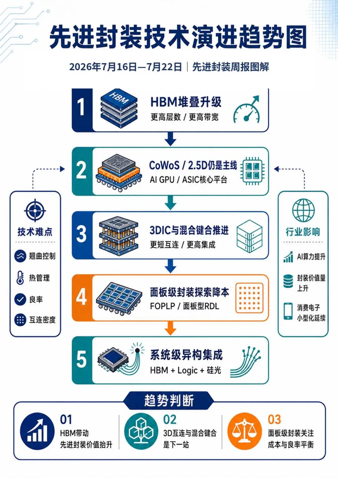 【先进封装要闻简报】CoWoS瓶颈继续外溢，国产2.5D/3D扩产进入密集落地期图5