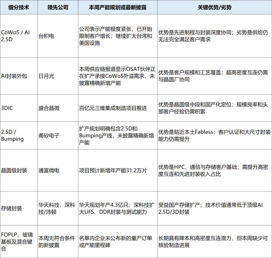 【先进封装要闻简报】CoWoS瓶颈继续外溢，国产2.5D/3D扩产进入密集落地期图8