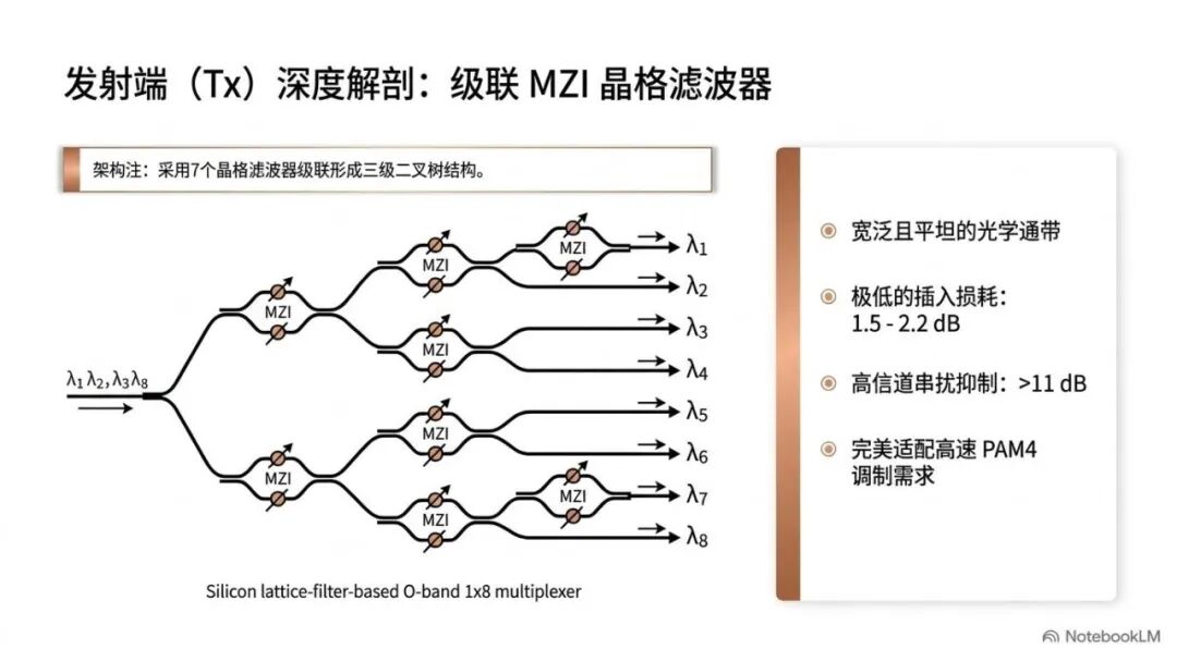 AI算力高带宽硅光子互连架图7