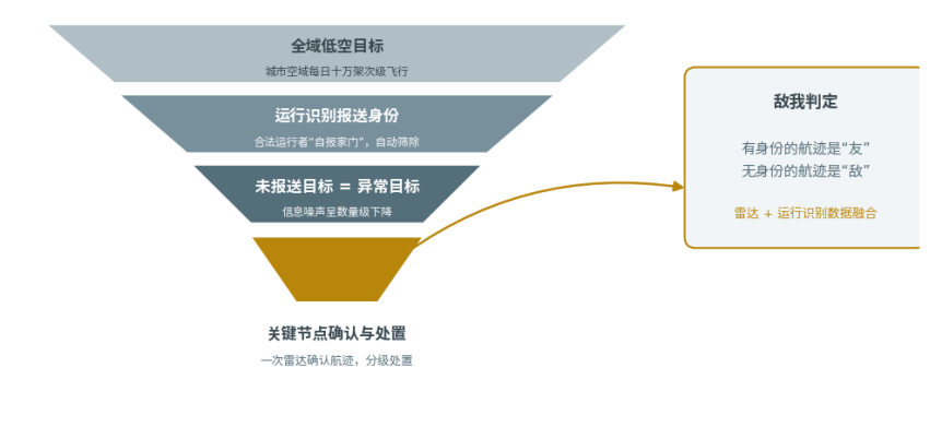 低空经济基建期的投资机会：行动的智慧图6