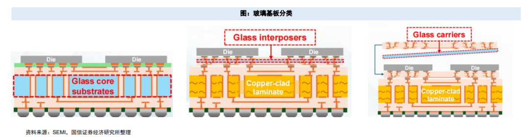 AI驱动下玻璃基板有望成为先进封装新平台图5
