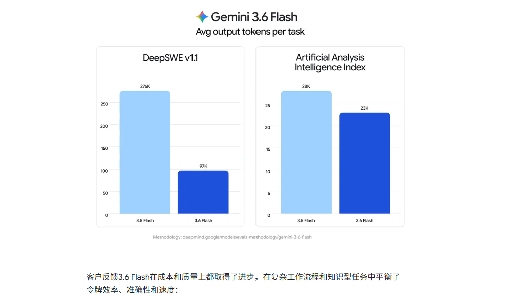 Gemini三箭齐发！实测让人失望，谷歌AI正疯狂补课？图5