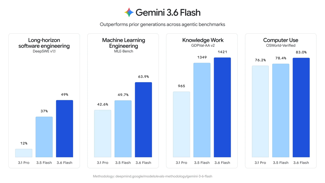 Gemini 4已开练！谷歌三连上新，主打又便宜又快图3