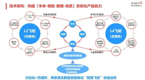 史河机器人具身智能"数据飞轮"示意图 史河机器人获数亿元C轮融资,推动智能特种机器人规模化落地图4