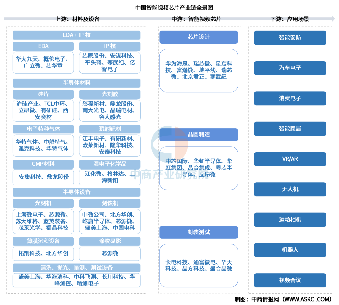 2026年中国智能视频芯片产业链图谱及投资布局分析图5