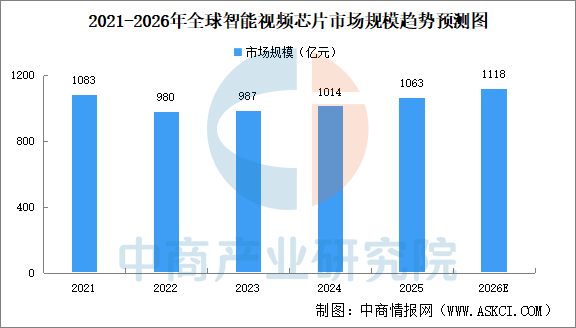 2026年中国智能视频芯片产业链图谱及投资布局分析图20