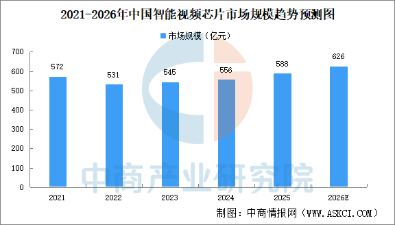 2026年中国智能视频芯片产业链图谱及投资布局分析图22