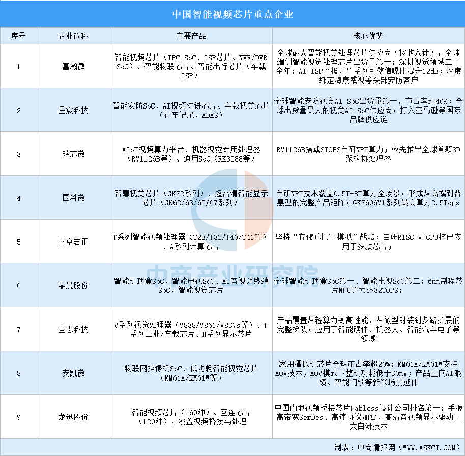 2026年中国智能视频芯片产业链图谱及投资布局分析图23