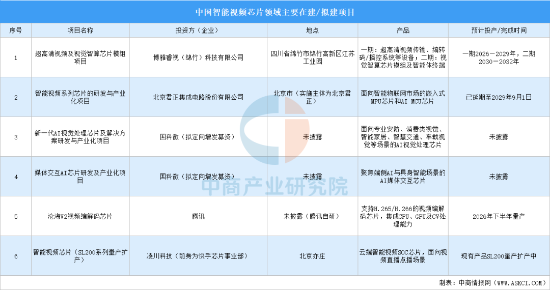2026年中国智能视频芯片产业链图谱及投资布局分析图24