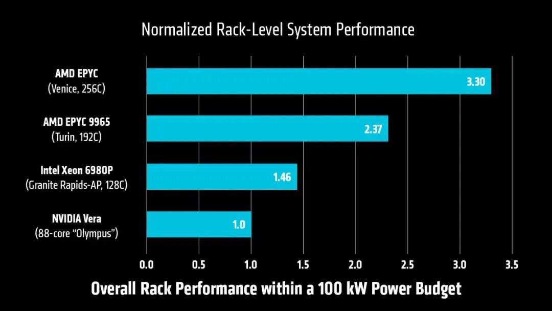 AMD 256 核 Zen6 巨兽亮相！全球首款 2nm HPC CPU 进入量产！图6