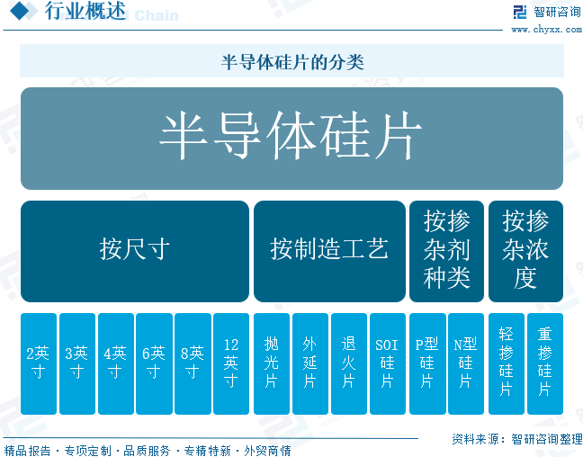 2026年全球及中国半导体硅片行业政策、销售额、竞争格局及趋势研判：AI数据中心驱动硅片需求强劲，未来前景广阔 [图]图3