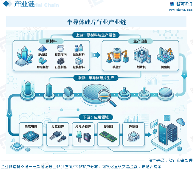 2026年全球及中国半导体硅片行业政策、销售额、竞争格局及趋势研判：AI数据中心驱动硅片需求强劲，未来前景广阔 [图]图7