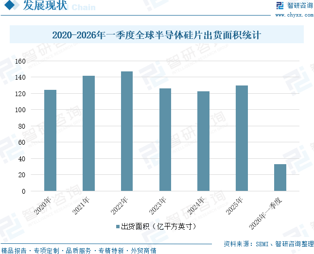 2026年全球及中国半导体硅片行业政策、销售额、竞争格局及趋势研判：AI数据中心驱动硅片需求强劲，未来前景广阔 [图]图9