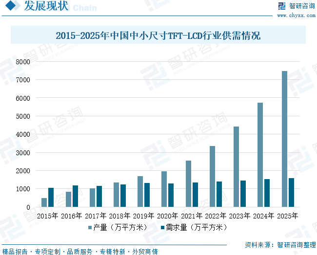 2026年中国中小尺寸TFT-LCD行业产业链、市场规模、竞争格局及未来前景预测：受益于消费电子普及和新兴应用涌现，行业规模不断扩大[图]图12
