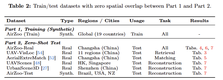 ECCV 2026｜把全球3D地图变成无人机训练场，国防科大AirZoo构建航拍几何3D视觉统一基准图9
