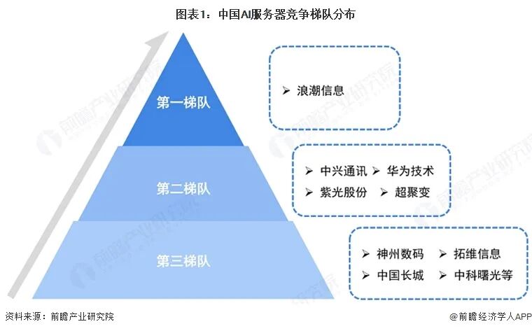【行业深度】洞察2026:中国AI服务器行业竞争格局及市场份额(附市场集中度、市场份额等)图3