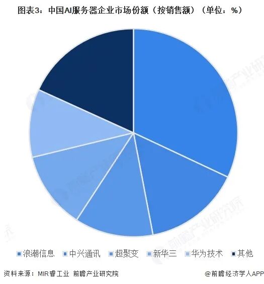 【行业深度】洞察2026:中国AI服务器行业竞争格局及市场份额(附市场集中度、市场份额等)图5
