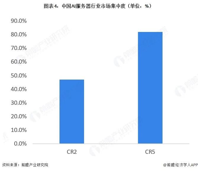 【行业深度】洞察2026:中国AI服务器行业竞争格局及市场份额(附市场集中度、市场份额等)图6