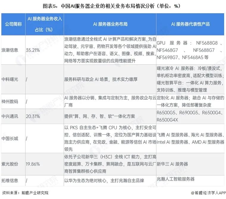 【行业深度】洞察2026:中国AI服务器行业竞争格局及市场份额(附市场集中度、市场份额等)图7