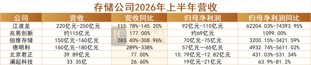 净利暴增744倍,半导体公司谁在疯狂吸金?图5