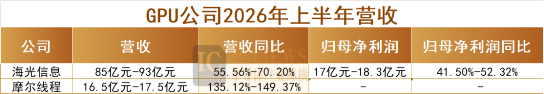 净利暴增744倍,半导体公司谁在疯狂吸金?图7
