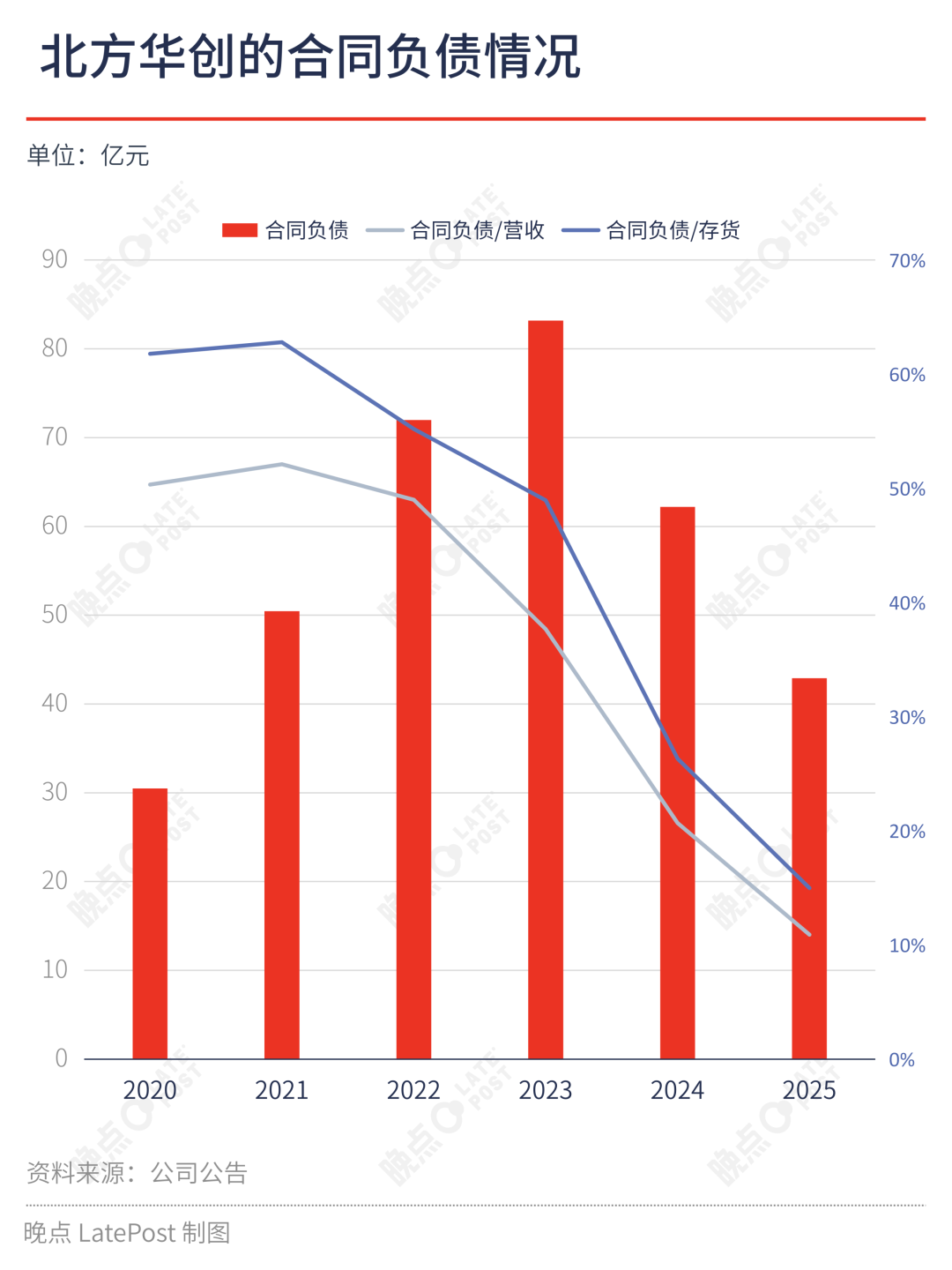 北方华创的隐形枷锁：820 亿在手订单与超 400 天存货周期图6