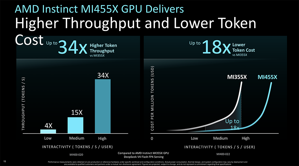 全球首颗2nm GPU来了！苏姿丰甩出“最强AI机架”，CPU性能干翻英伟达图23