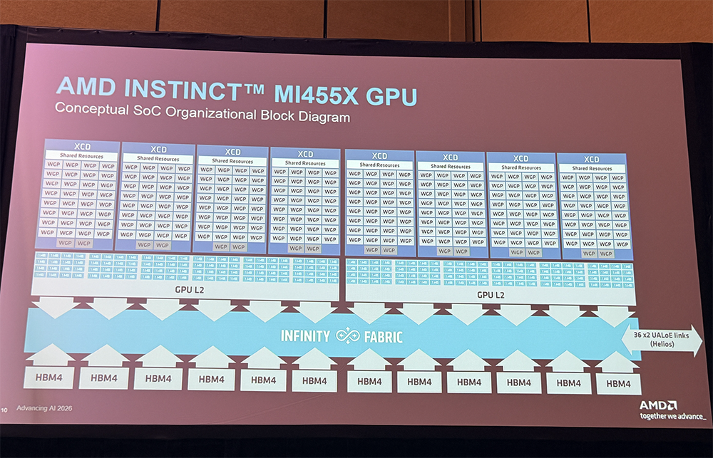全球首颗2nm GPU来了！苏姿丰甩出“最强AI机架”，CPU性能干翻英伟达图25