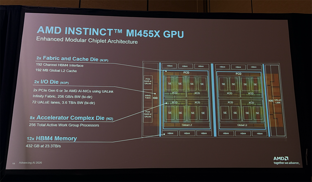 全球首颗2nm GPU来了！苏姿丰甩出“最强AI机架”，CPU性能干翻英伟达图26
