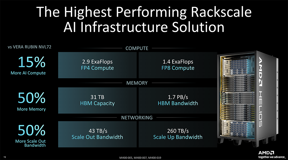 全球首颗2nm GPU来了！苏姿丰甩出“最强AI机架”，CPU性能干翻英伟达图37
