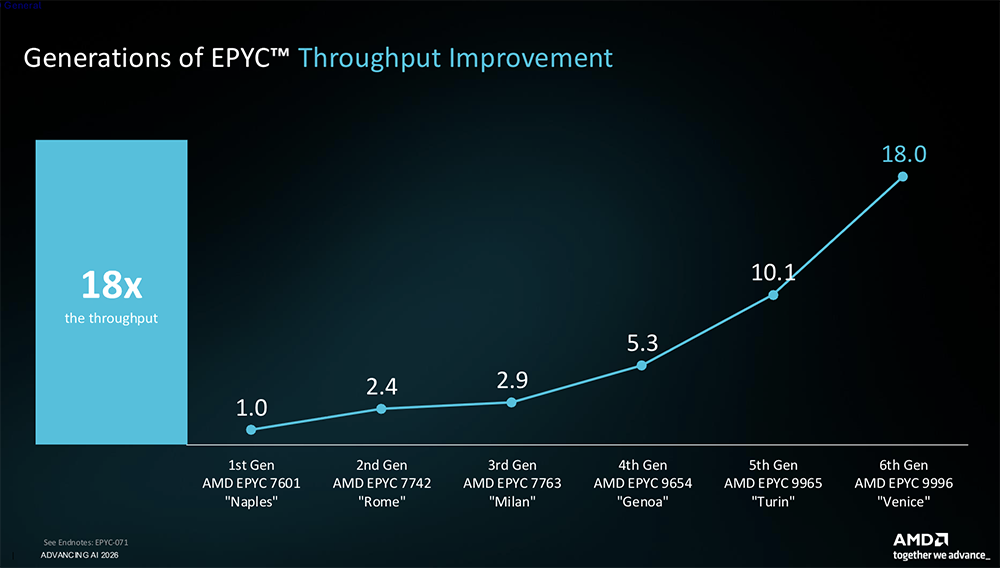 全球首颗2nm GPU来了！苏姿丰甩出“最强AI机架”，CPU性能干翻英伟达图43