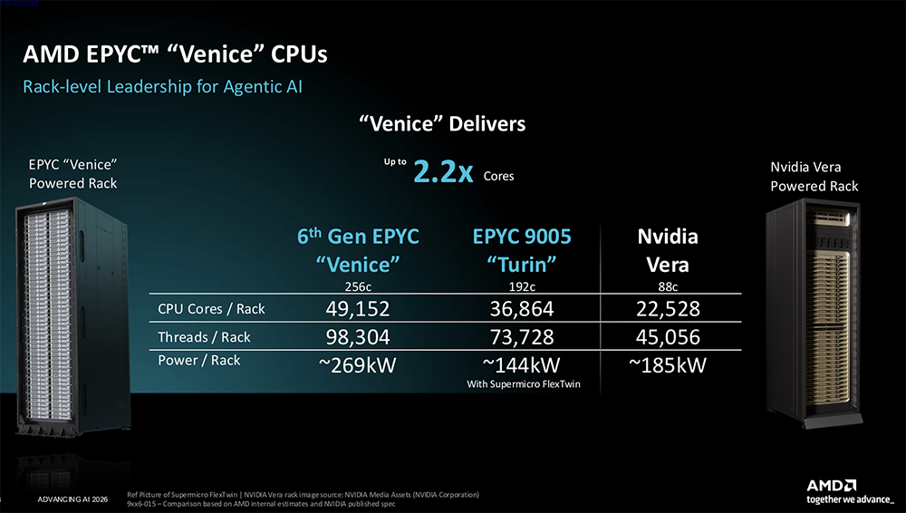 全球首颗2nm GPU来了！苏姿丰甩出“最强AI机架”，CPU性能干翻英伟达图59