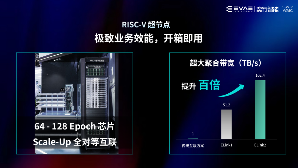 从单芯片到十万卡集群：奕行智能业界首个RISC-V AI算力超节点的破局和野望图3