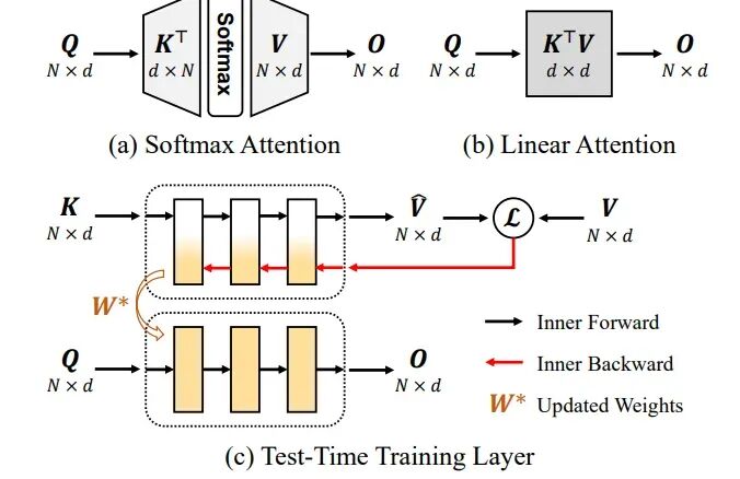CVPR'26最佳论文候选 | 清华开源ViT3:解锁视觉测试时训练,目标检测、语义分割、分类、生成全面SOTA!图2