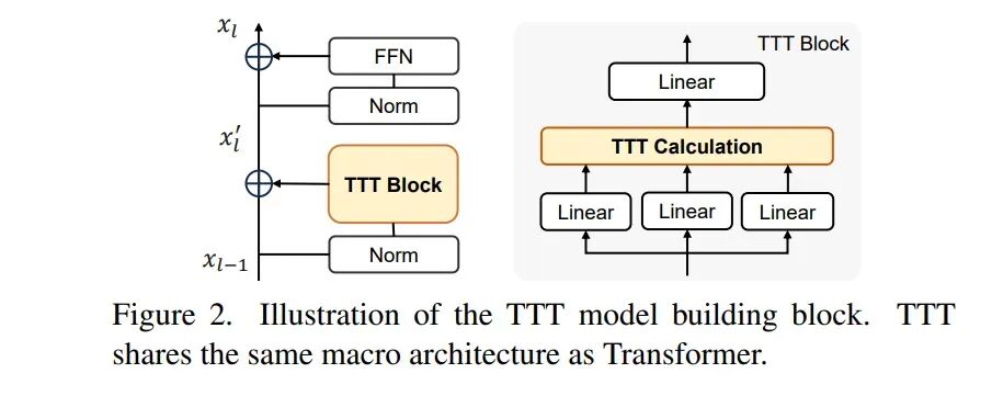 CVPR'26最佳论文候选 | 清华开源ViT3:解锁视觉测试时训练,目标检测、语义分割、分类、生成全面SOTA!图3