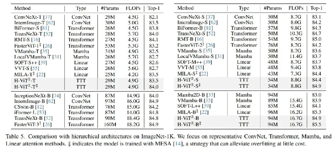 CVPR'26最佳论文候选 | 清华开源ViT3:解锁视觉测试时训练,目标检测、语义分割、分类、生成全面SOTA!图6