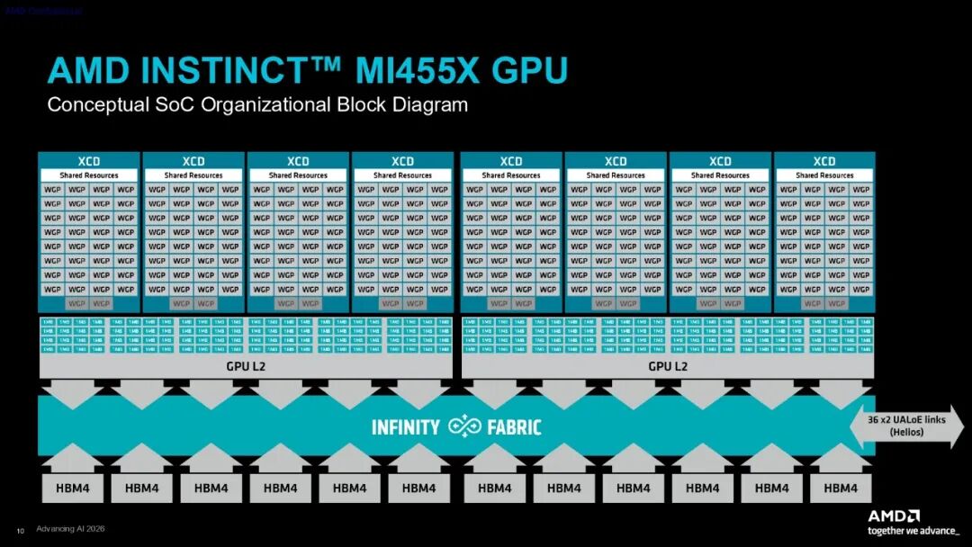 3200亿晶体管!AMD最先进GPU亮相:CDNA 5+432GB HBM4,正面硬刚英伟达Rubin!图5