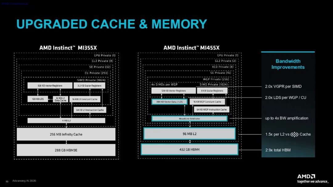 3200亿晶体管!AMD最先进GPU亮相:CDNA 5+432GB HBM4,正面硬刚英伟达Rubin!图7