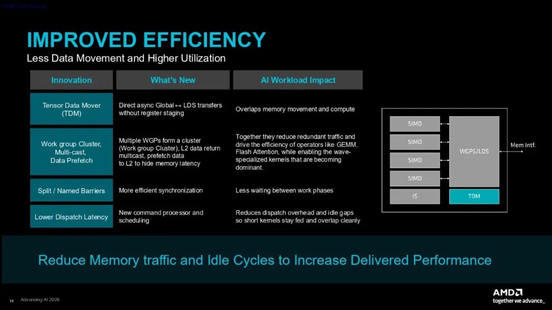 3200亿晶体管!AMD最先进GPU亮相:CDNA 5+432GB HBM4,正面硬刚英伟达Rubin!图8