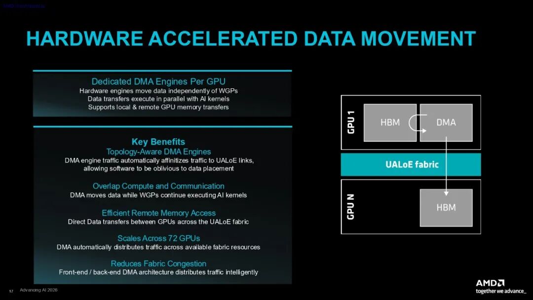 3200亿晶体管!AMD最先进GPU亮相:CDNA 5+432GB HBM4,正面硬刚英伟达Rubin!图9
