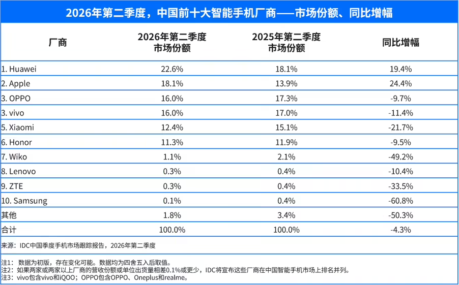 任正非:τ定律是华为唯一出路;中国青年数学家王虹、邓煜获「数学界诺奖」;月之暗面负责人:Kimi K3 并非蒸馏现有模型 | 极客早知道图5