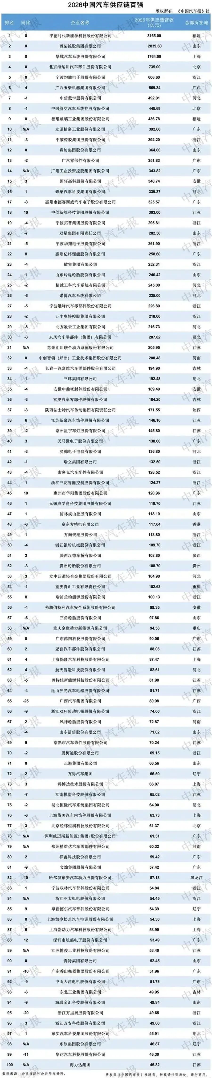 2026中国汽车供应链百强 | 行业榜单图1