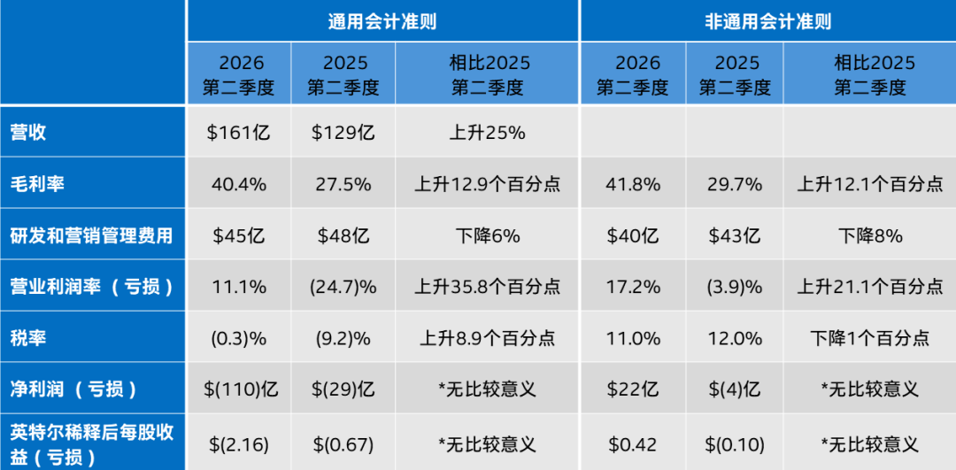 英特尔发布2026年第二季度财报图4