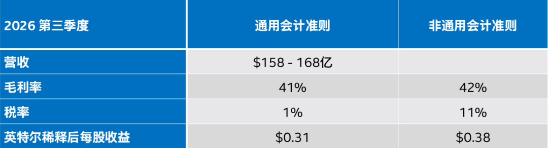 英特尔发布2026年第二季度财报图9