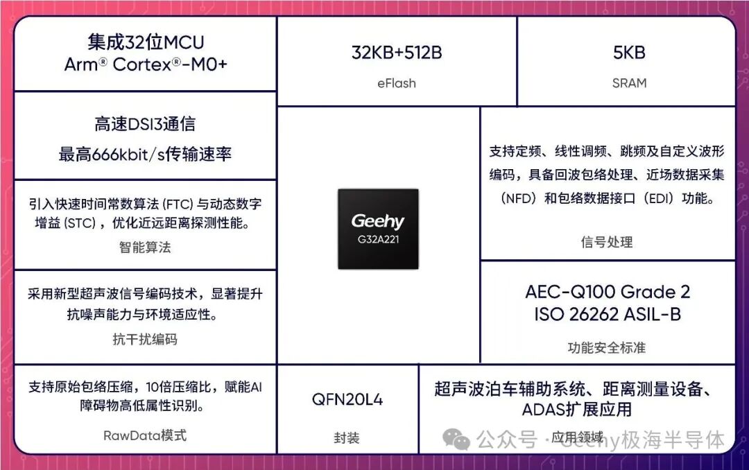 双认证！G32A221第二代AK2超声波传感和信号处理器正式量产发布图2
